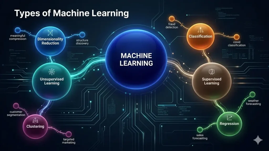 A modern digital visualization showcasing the complete taxonomy of Machine Learning types, inspired by image_5.png, rendered in a sophisticated dark tech interface with glowing data spheres and dynamic flow lines. The chart covers supervised, unsupervised, and reinforcement learning with all key examples including classification, regression, clustering, dimensionality reduction, sales forecasting, weather forecasting, fraud detection, and targeted marketing.